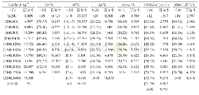 表2 08—20时段山区所选预报因子数值对应的概率值