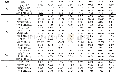 表7 各子区多元回归模型相关性检验和计算误差比较