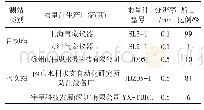 《表1 江西省气象站与水文站的雨量观测设备配置情况》