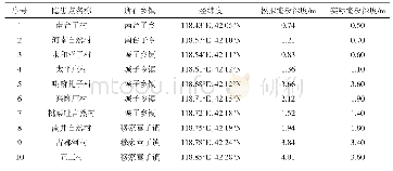 《表1 FloodArea模型模拟的淹没深度与实际淹没深度的对比》