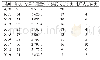 表1 四川山地暴雨事件及致灾情况统计