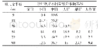 表3 重庆沙坪坝站各量级降水概率随尺度变化表(单位：%)