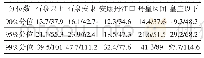 《表1 汉江流域不同等级极端面雨量/极端5 d累积面雨量阈值分布(单位:mm)》