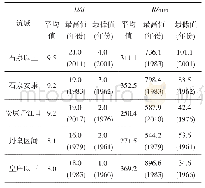 《表3 1961—2018年年汉江5个子流域D和R的年际变化特征》