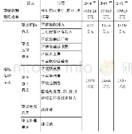 《表1 宝钢环境成本项目》