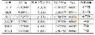 《表1 各变量时间序列的ADF单位根检验结果》