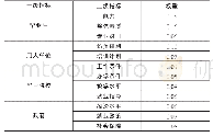 《表2 高职院校毕业生就业质量评价指标体系》