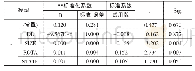 《表3 回归分析结果：企业环境绩效影响因素的实证分析——以制造业上市公司为例》