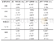 《表1 实验回归结果：多元化战略对企业财务状况影响的研究——基于上市企业经验数据》