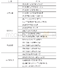 《表1 安踏品牌运营忠诚度测量量表》