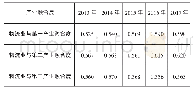 表3 河北省2013—2017年物流产业与相关集聚产业融合度