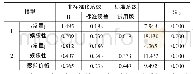 表3 中介效应检验：网络直播营销对企业品牌忠诚度影响的实证分析