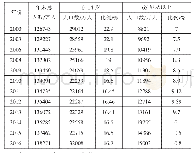 《表1 2000—2016年中国65岁及以上老年人口和老年人口比例》