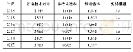 《表2 2014—2018年河北航信技术效率值表》