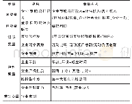 表1 企业节能减排与董事长的政治关联度