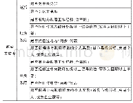 表2 变量的衡量方式：企业家政治关联对节能减排的影响——基于中国环境敏感型企业的实证研究