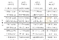 《表1 四个主题及其10个主要词的概率分布》