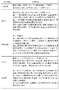 《表1 河北省部分地级市被征地农民社会保障筹资政策》