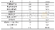 表1 您村里正在开展的精准扶贫工程有哪些