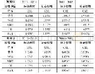 《表1 2013—2017年小额信贷机构动态生产率》