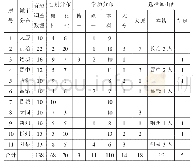 《表1 问卷分布及拟回本籍情况（城市排序根据2018年GDP增速从高至低排序）》