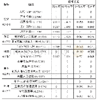 《表2 北京地区各个指标的模糊权向量》