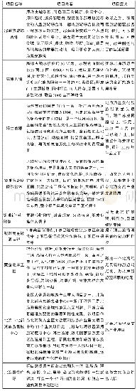 《表1 2020年北海市在建的各大文旅地产项目一览表》