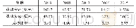 《表3 B站公司五年的流动比率》