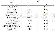 表2 成分得分系数矩阵：九牧王财务绩效评价