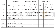 表2 解释的总方差：基于因子分析法的全聚德财务绩效评价