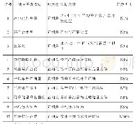 表1 预算分解指导依据的指标