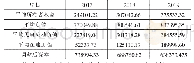 表2 东北制药2017—2019年的资本总额（TC）