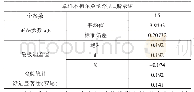 表3 各得分指标进行K-S检验结果