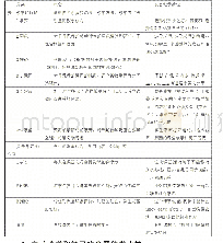 《表2“H”抽出实验结果：民族院校大学英语教师实践思考模式调查》