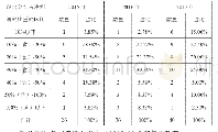 表3:2015—2017年武汉上市公司现金分红占净利润的比重的区间分布