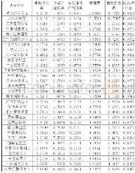 《表4:DEA模型中输入输出指标的数值》