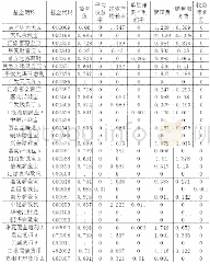 表5:DEA模型下样本基金的效率值和松弛变量值