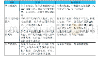 表2 数据库系统结构：紧急突发事件背景下互联网金融风险管理策略研究