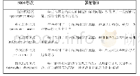 表1 SOLO结构层次：SOLO分类理论在高校文科课程考核中的应用