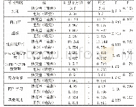 《表5 两班成绩“差”的学生学习策略后测的协方差分析结果》