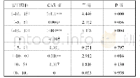 《表2 第二“节”点不同时间窗口的CAR及其检验结果表》