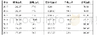 表2 十堰市2011—2017年农村用地变化表（单位：公顷）