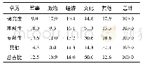 《表1 不同学历学生关注的内容差异性比较 (%)》