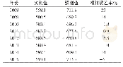 《表4 ARIMA的预测值与实际值统计》