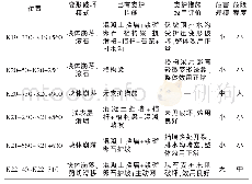 《表1 研究区边坡地质灾害发育情况》