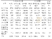 《表3 我国水电的建设和开发利用情况[16]》