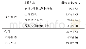 表4 临时淹没经济损失计算结果