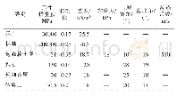 表1 数学模型中主要构筑物计算参数