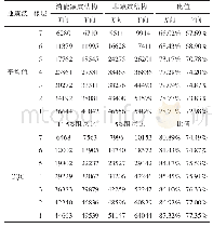 《表6 多遇地震下减震结构同非减震结构的层间剪力》