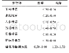 《表2 农作物及建筑物安全超高值统计》